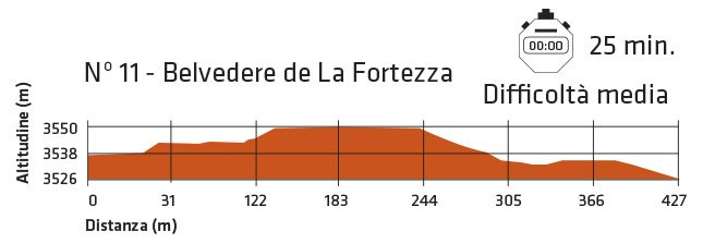 Difficolt&agrave; itinerario Belvedere della Fortaleza sul Teide