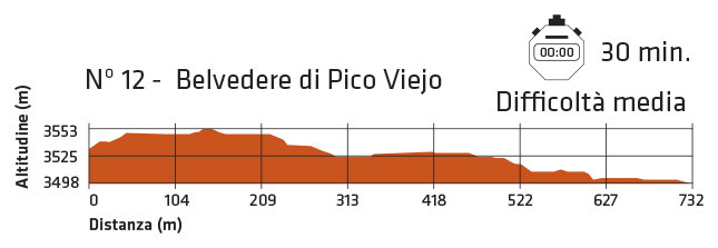 Difficolt&agrave; itinerario Belvedere di Pico Viejo sul Teide