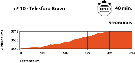 Route to the Teide crater - difficulty level