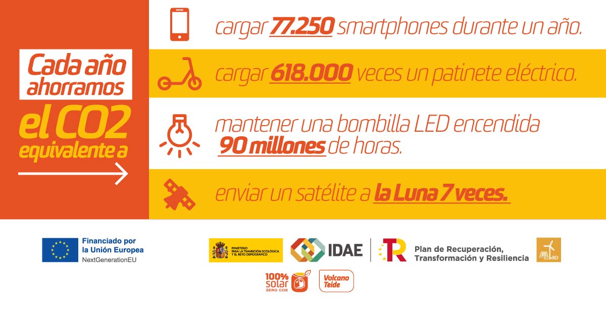 Comparativa de ahorro de emisiones de CO2 equivalente de Volcano Teide Comparativa de ahorro de emisiones de CO2 equivalente de Volcano Teide